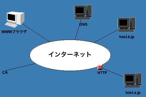 (HTTP)